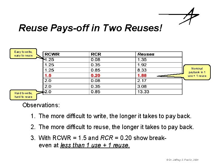 Reuse Pays-off in Two Reuses! Easy to write, easy to reuse Nominal payback in