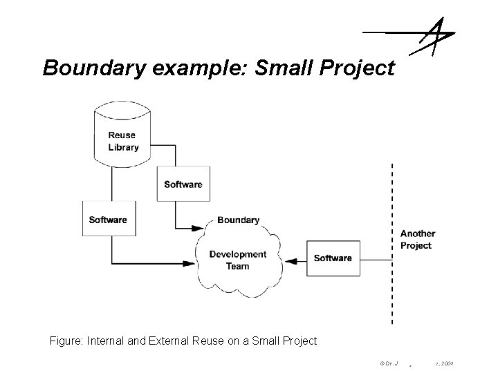 Boundary example: Small Project Figure: Internal and External Reuse on a Small Project ©