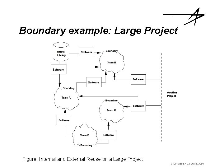 Boundary example: Large Project Figure: Internal and External Reuse on a Large Project ©