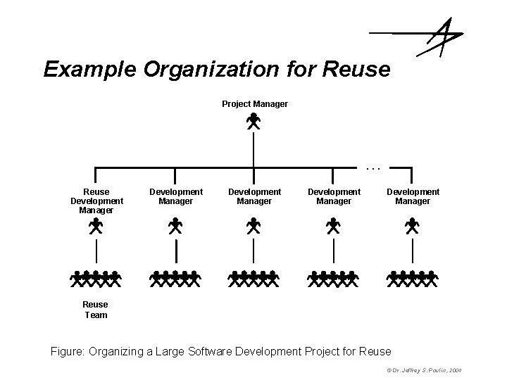 Example Organization for Reuse Project Manager . . . Reuse Development Manager Development Manager