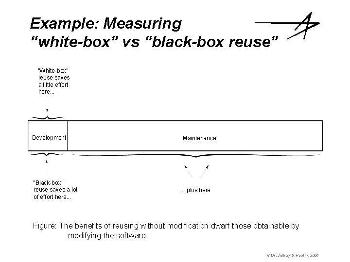 Example: Measuring “white-box” vs “black-box reuse” “White-box” reuse saves a little effort here. .