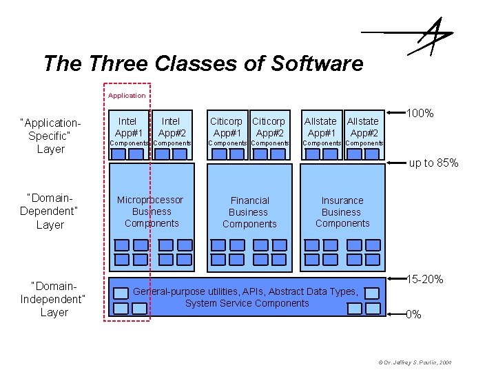 The Three Classes of Software Application “Application. Specific” Layer Intel App#1 Intel App#2 Components