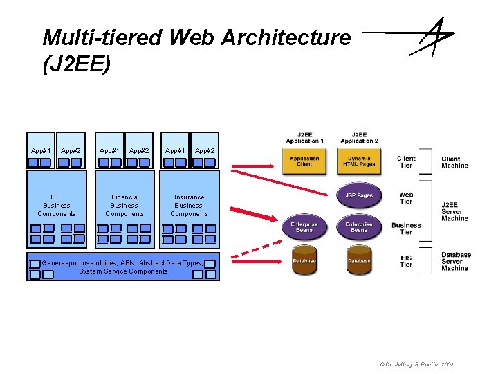 Multi-tiered Web Architecture (J 2 EE) App#1 App#2 I. T. Business Components App#1 App#2