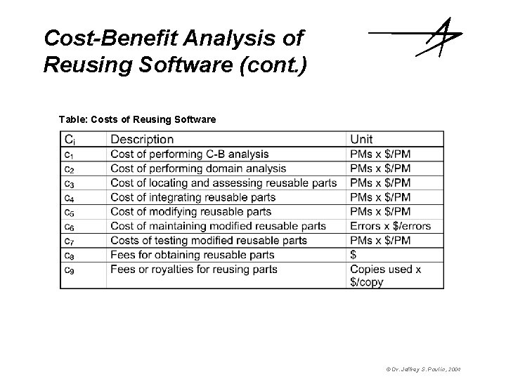 Cost-Benefit Analysis of Reusing Software (cont. ) Table: Costs of Reusing Software © Dr.