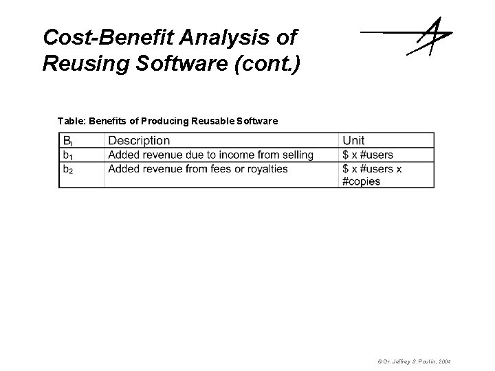 Cost-Benefit Analysis of Reusing Software (cont. ) Table: Benefits of Producing Reusable Software ©