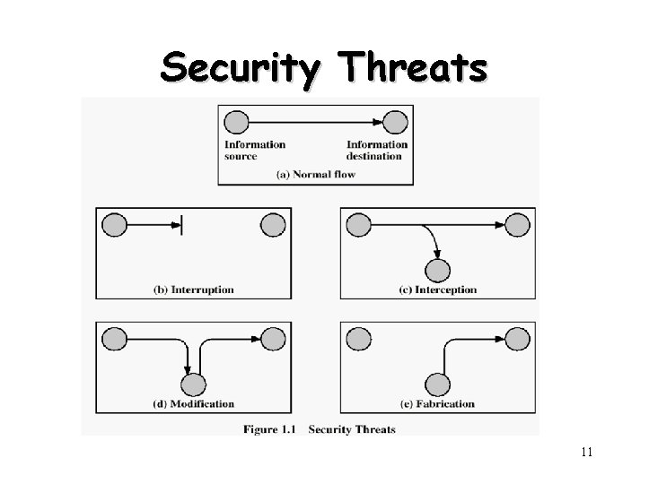 Security Threats 11 