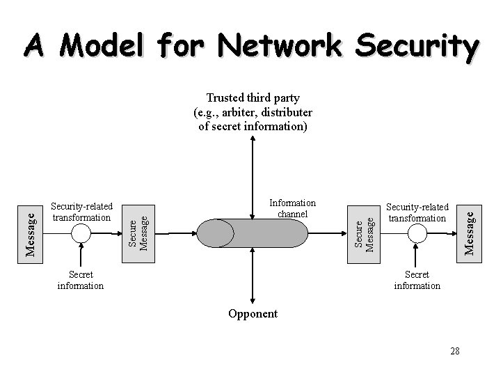A Model for Network Security Secret information Security-related transformation Message Information channel Secure Message