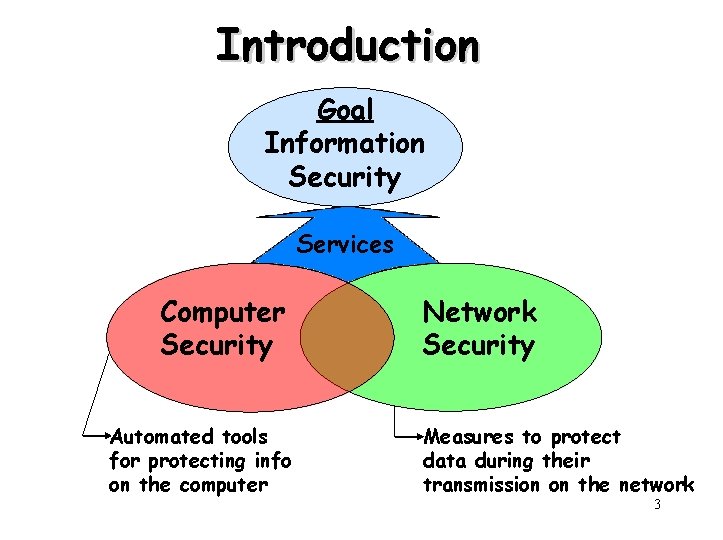 Introduction Goal Information Security Services Computer Security Automated tools for protecting info on the