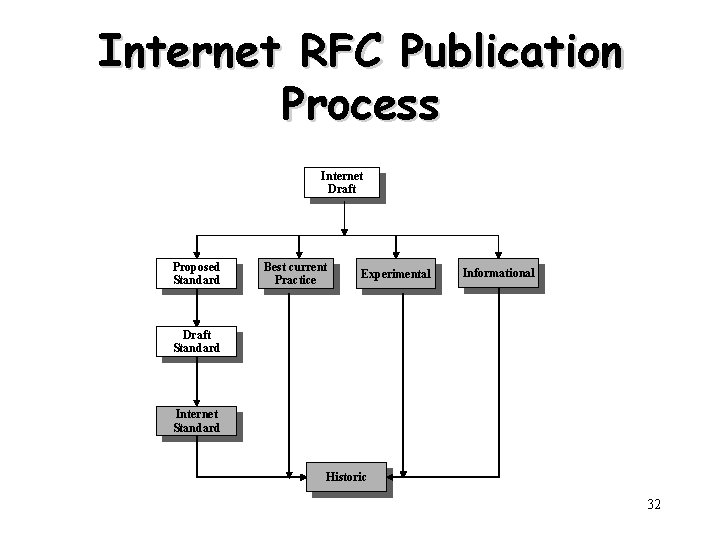 Internet RFC Publication Process Internet Draft Proposed Standard Best current Practice Experimental Informational Draft