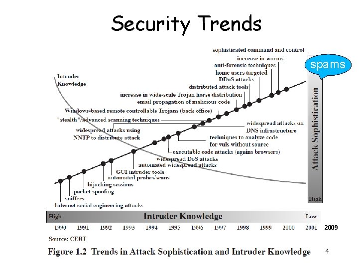 Security Trends spams 2009 4 