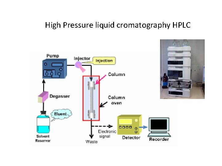 High Pressure liquid cromatography HPLC 