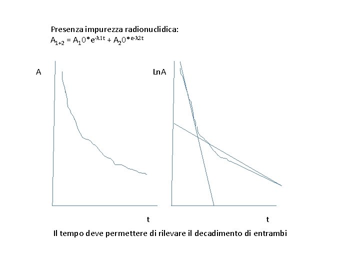 Presenza impurezza radionuclidica: A 1+2 = A 10*e-l 1 t + A 20*e-l 2