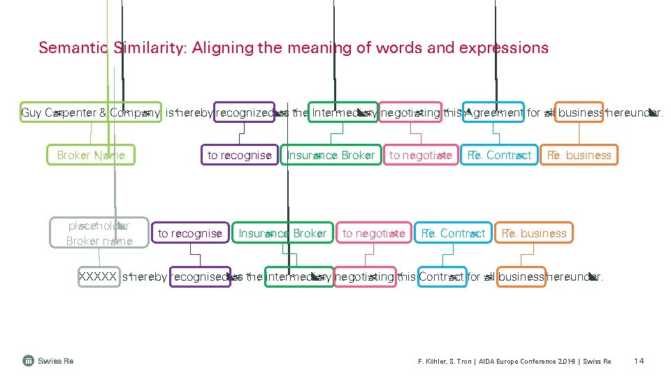 Semantic Similarity: Aligning the meaning of words and expressions Guy Carpenter & Company, is