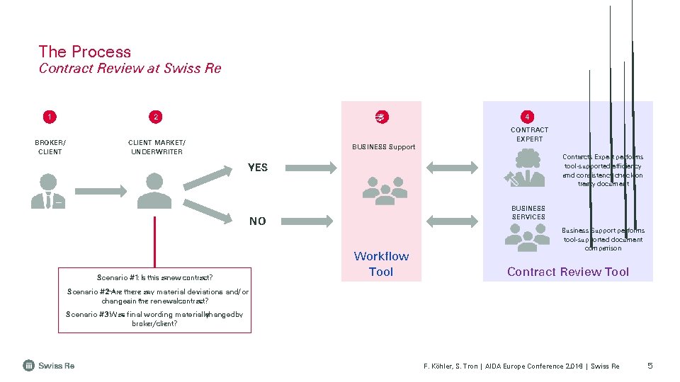 The Process Contract Review at Swiss Re 1 BROKER/ CLIENT 2 3 CLIENT MARKET/