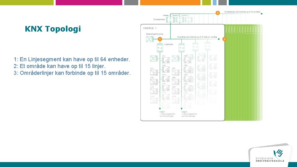 KNX Topologi 1: En Linjesegment kan have op til 64 enheder. 2: Et område