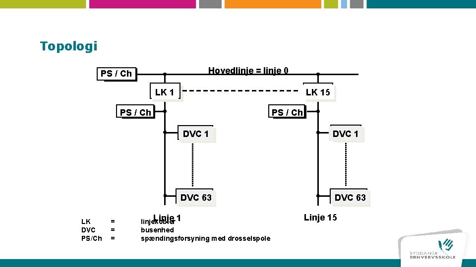 Topologi Hovedlinje = linje 0 PS / Ch LK 15 PS / Ch LK