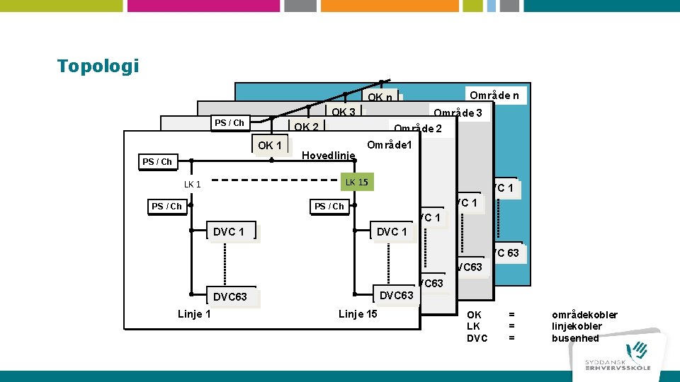 Topologi OK n PS SV // Ch Dr SV / Dr PS SV //