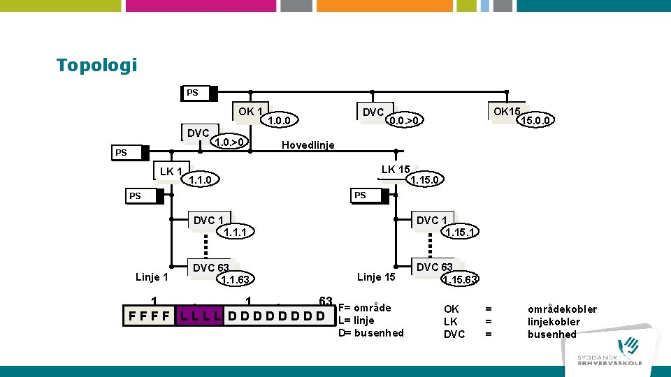 Topologi PS / Dr SV OK 1 DVC PS SV / Dr LK 1