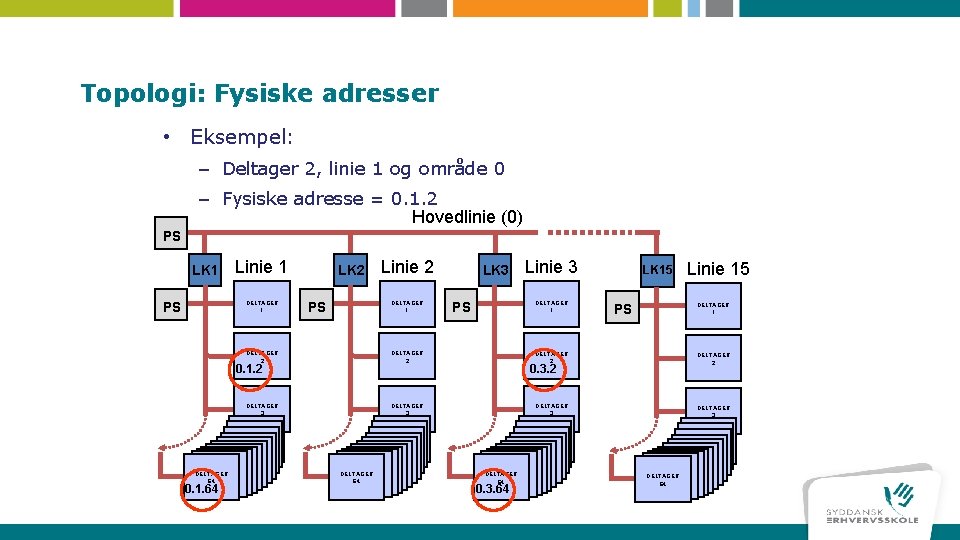 Topologi: Fysiske adresser • Eksempel: – Deltager 2, linie 1 og område 0 –