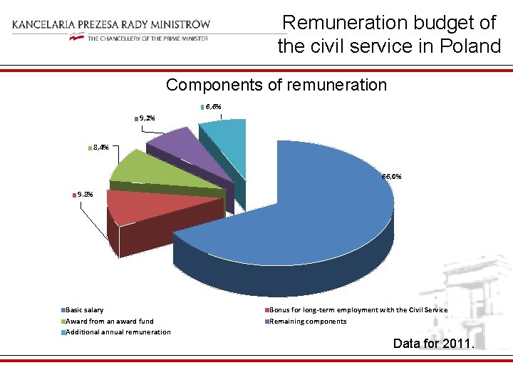 Remuneration budget of the civil service in Poland Components of remuneration 6, 6% 9,