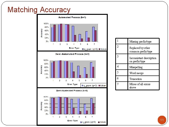 Matching Accuracy 1 Missing prefix/type 2 Replaced by other common prefix/type 3 Inconsistant description Matching Accuracy 1 Missing prefix/type 2 Replaced by other common prefix/type 3 Inconsistant description