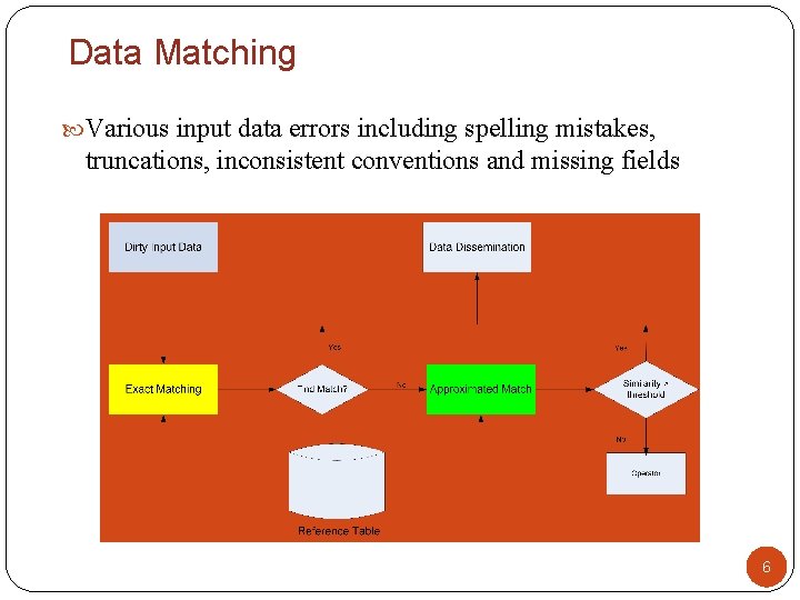 Data Matching Various input data errors including spelling mistakes, truncations, inconsistent conventions and missing Data Matching Various input data errors including spelling mistakes, truncations, inconsistent conventions and missing