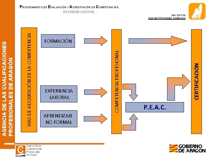 PROCEDIMIENTO DE EVALUACIÓN Y ACREDITACIÓN DE COMPETENCIAS. - REUNIÓN GRUPAL - EXPERIENCIA LABORAL APRENDIZAJE