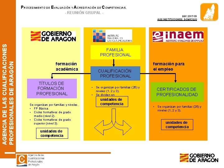 PROCEDIMIENTO DE EVALUACIÓN Y ACREDITACIÓN DE COMPETENCIAS. - REUNIÓN GRUPAL - AGENCIA DE LAS