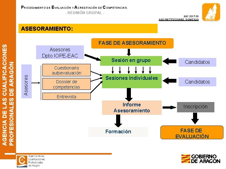 PROCEDIMIENTO DE EVALUACIÓN Y ACREDITACIÓN DE COMPETENCIAS. - REUNIÓN GRUPAL SSC 2017 -03 ASS