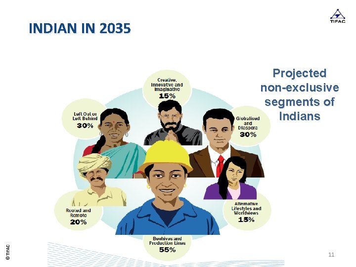 INDIAN IN 2035 ©TIFAC Projected non-exclusive segments of Indians 11 