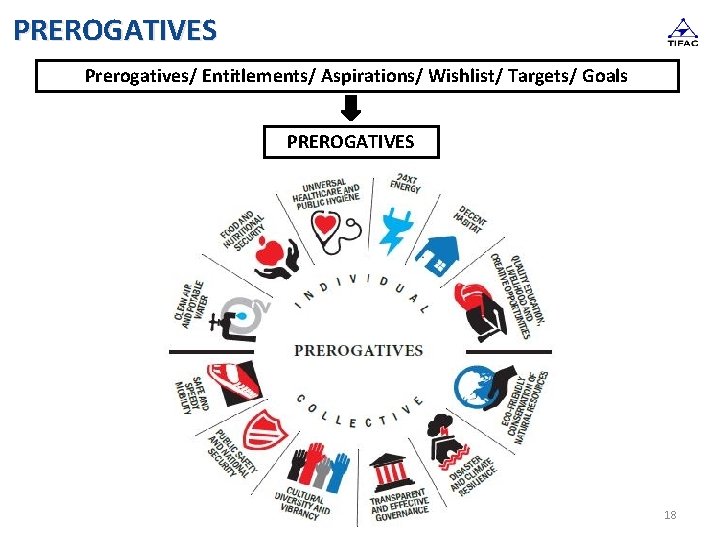 PREROGATIVES Prerogatives/ Entitlements/ Aspirations/ Wishlist/ Targets/ Goals PREROGATIVES 18 