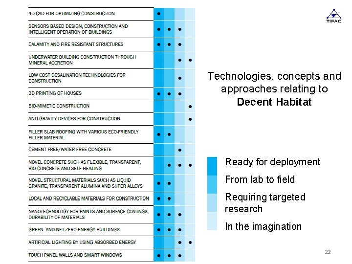 Technologies, concepts and approaches relating to Decent Habitat Ready for deployment From lab to