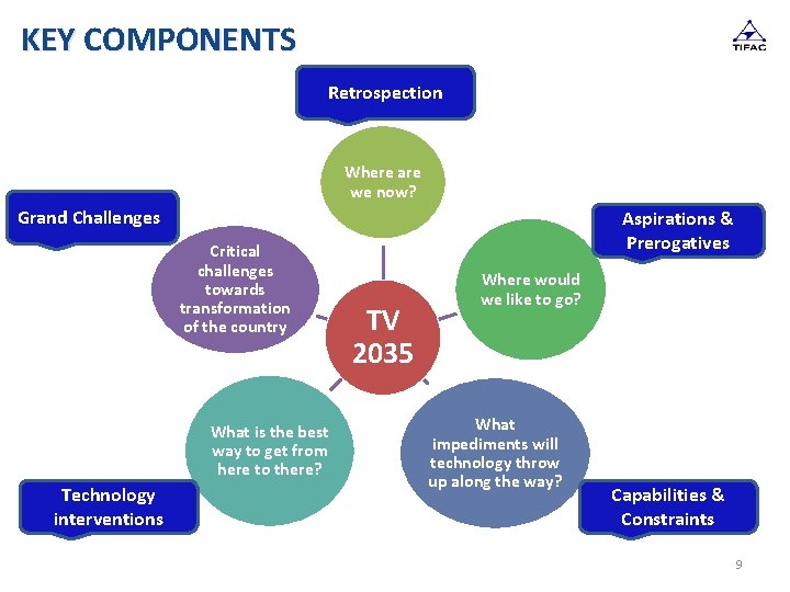 KEY COMPONENTS Retrospection Where are we now? Grand Challenges Critical challenges towards transformation of