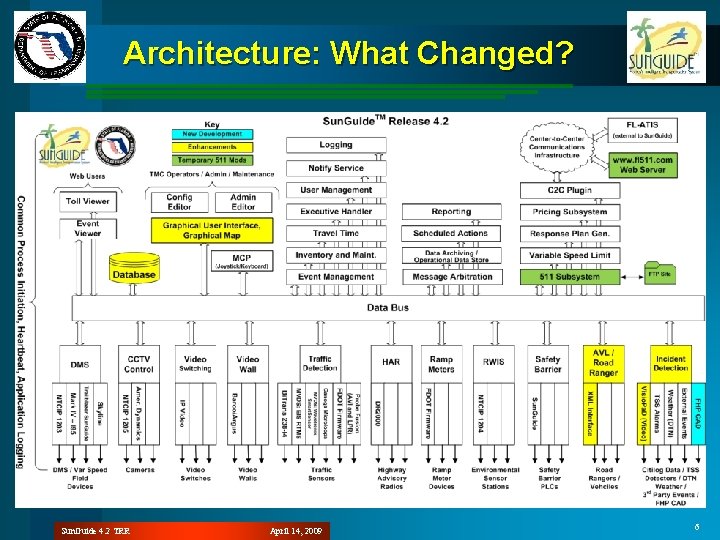 Architecture: What Changed? Sun. Guide 4. 2 TRR April 14, 2009 6 