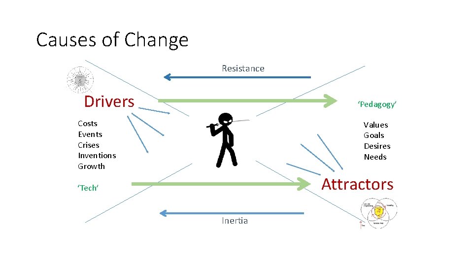 Causes of Change Resistance Drivers ‘Pedagogy’ Costs Events Crises Inventions Growth Values Goals Desires