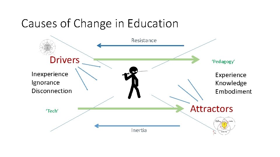 Causes of Change in Education Resistance Drivers ‘Pedagogy’ Inexperience Ignorance Disconnection Experience Knowledge Embodiment
