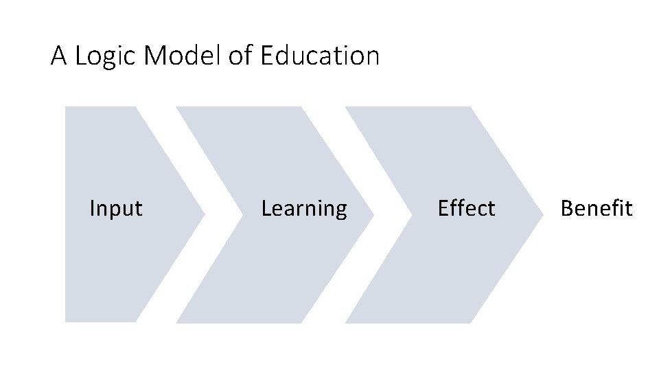 A Logic Model of Education Input Learning Effect Benefit 