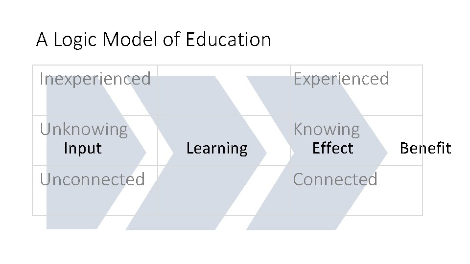A Logic Model of Education Inexperienced Experienced Unknowing Knowing Input Unconnected Learning Effect Connected