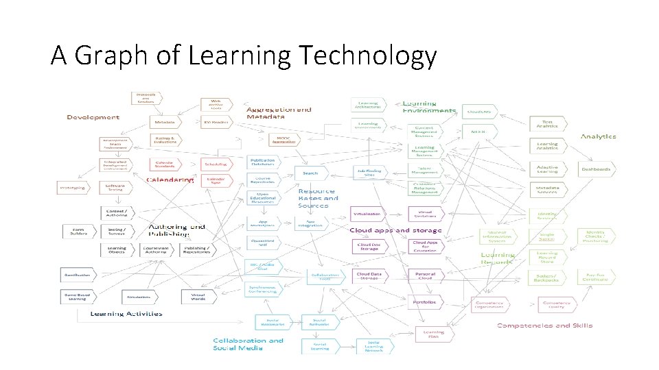 A Graph of Learning Technology 
