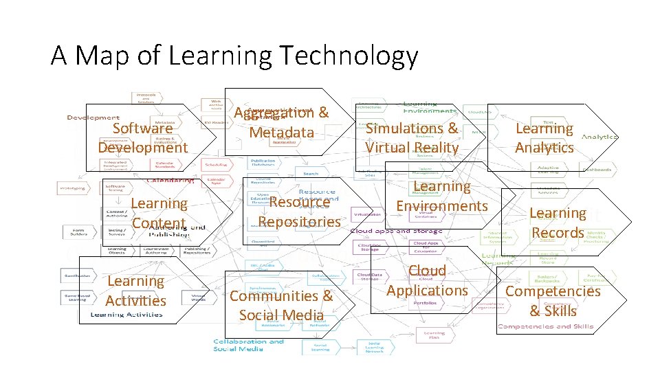 A Map of Learning Technology Software Development Learning Content Learning Activities Aggregation & Metadata