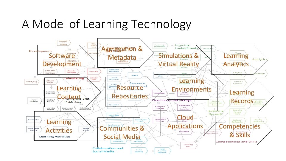 A Model of Learning Technology Software Development Learning Content Learning Activities Aggregation & Metadata