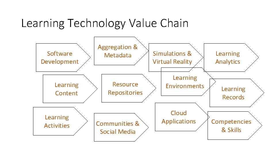 Learning Technology Value Chain Software Development Learning Content Learning Activities Aggregation & Metadata Resource