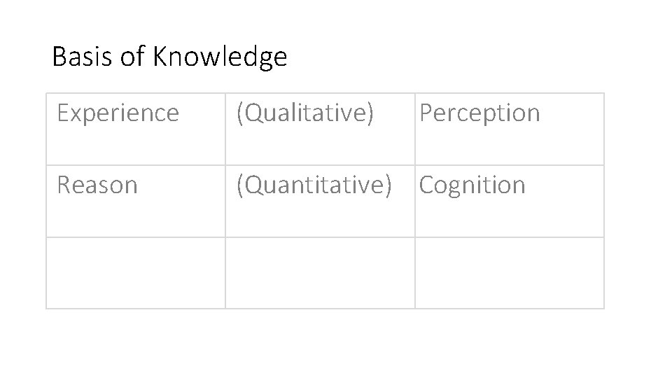 Basis of Knowledge Experience (Qualitative) Perception Reason (Quantitative) Cognition 
