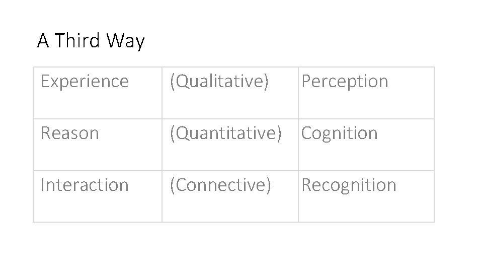 A Third Way Experience (Qualitative) Perception Reason (Quantitative) Cognition Interaction (Connective) Recognition 