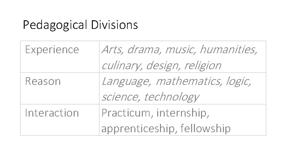 Pedagogical Divisions Experience Reason Interaction Arts, drama, music, humanities, culinary, design, religion Language, mathematics,