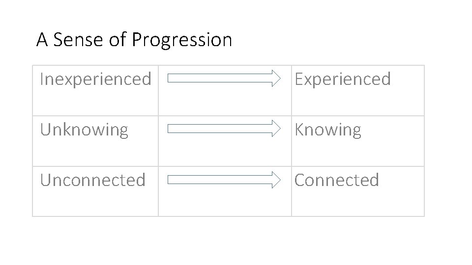 A Sense of Progression Inexperienced Experienced Unknowing Knowing Unconnected Connected 