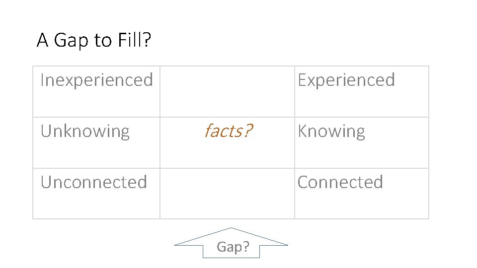 A Gap to Fill? Inexperienced Unknowing Experienced facts? Unconnected Knowing Connected Gap? 
