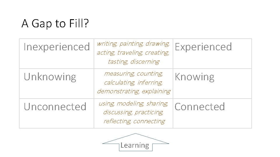 A Gap to Fill? Inexperienced writing, painting, drawing, acting, traveling, creating, tasting, discerning Experienced
