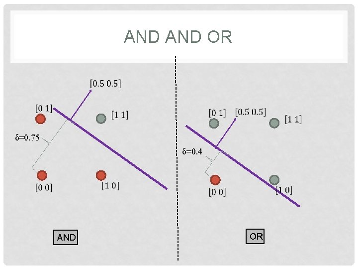 AND OR δ=0. 75 δ=0. 4 AND OR 