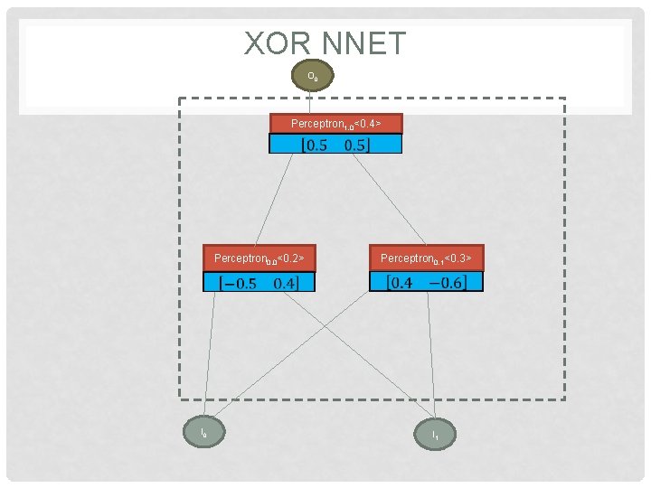 XOR NNET O 0 Perceptron 1, 0<0. 4> Perceptron 0, 1<0. 3> Perceptron 0,